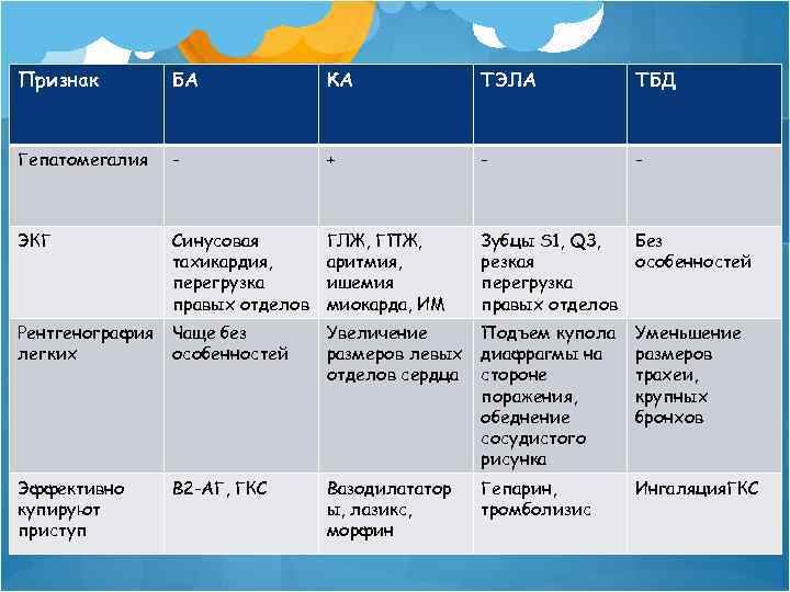 Признак БА КА ТЭЛА ТБД Гепатомегалия - + - - ЭКГ Синусовая тахикардия, перегрузка