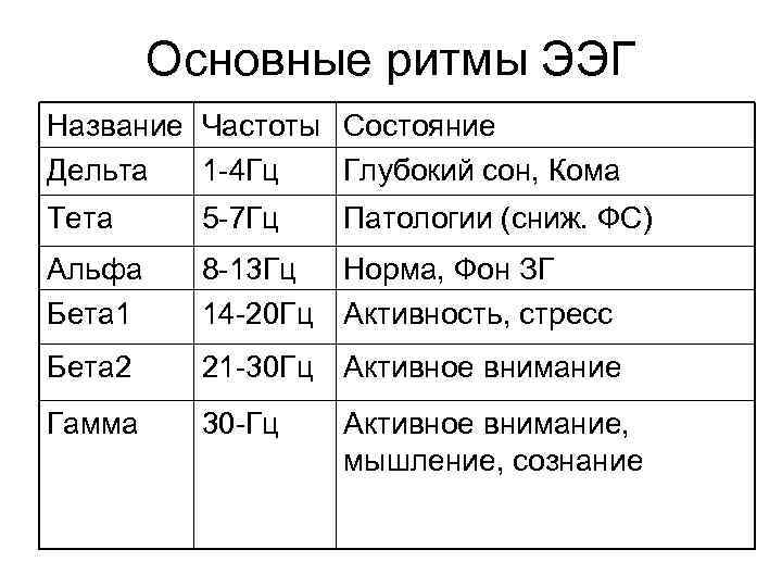 Основной ритм. Основные ритмы ЭЭГ. 4 Основные ритмы ЭЭГ. Дельта ритм частотой 1-4гц. Герцы норма.