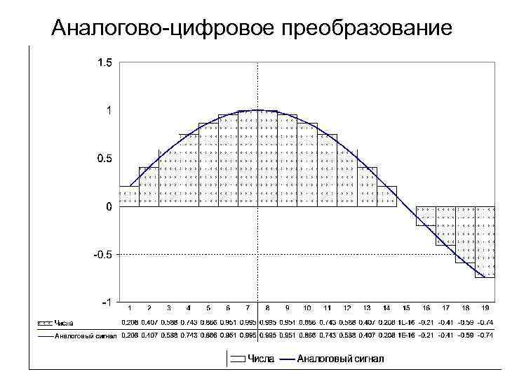 Аналогово-цифровое преобразование 