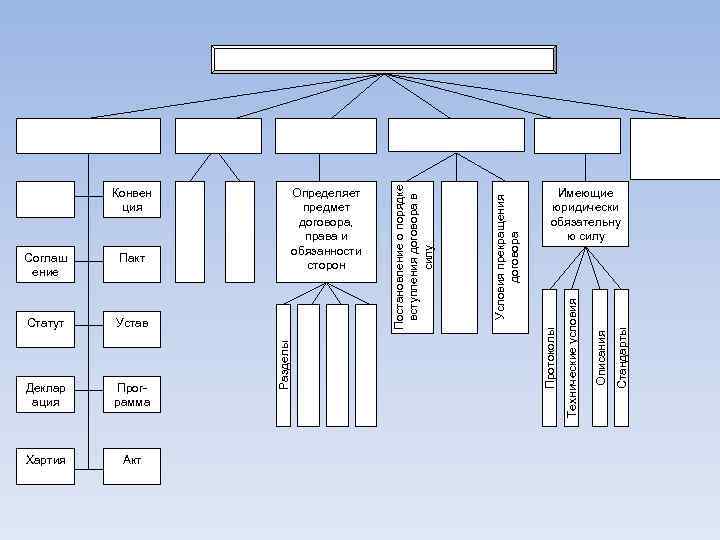 Хартия Акт Стандарты Прог рамма Описания Деклар ация Технические условия Устав Имеющие юридически обязательну