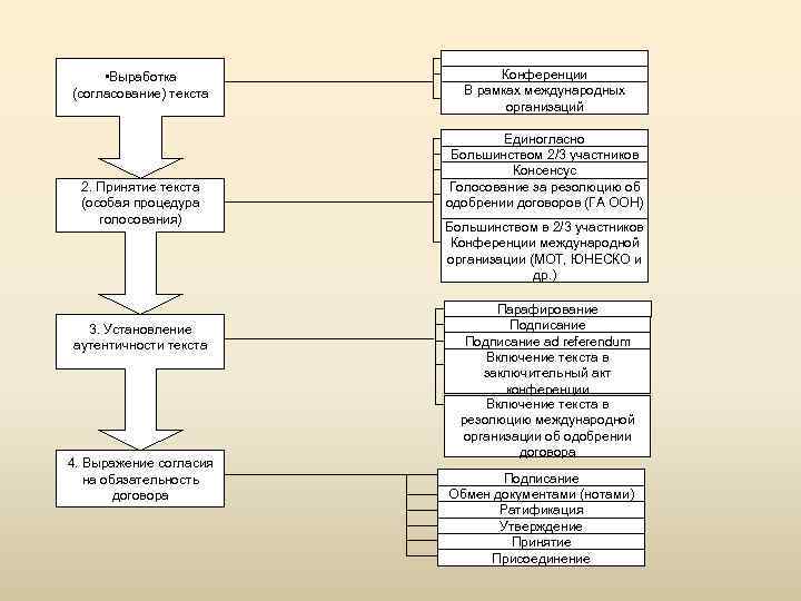  • Выработка (согласование) текста 2. Принятие текста (особая процедура голосования) 3. Установление аутентичности