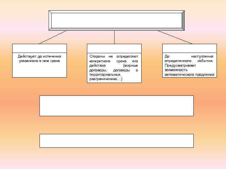 Действуют до истечения указанного в нем срока Стороны не определяют конкретного срока его действия