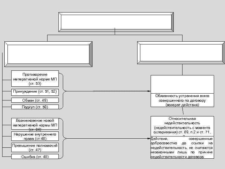 Противоречие императивной норме МП (ст. 53) Принуждение (ст. 51, 52) Обман (ст. 49) Подкуп
