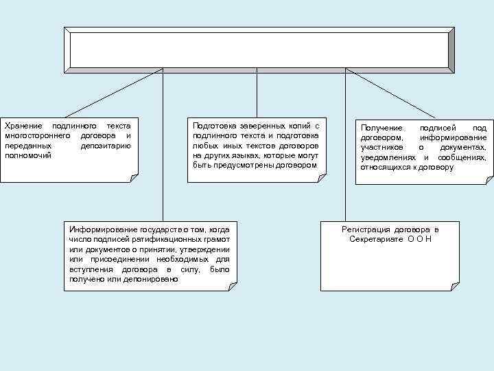 Хранение подлинного текста многостороннего договора и переданных депозитарию полномочий Подготовка заверенных копий с подлинного