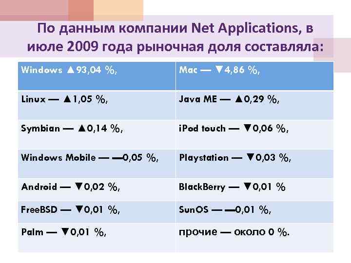 По данным компании Net Applications, в июле 2009 года рыночная доля составляла: Windows ▲