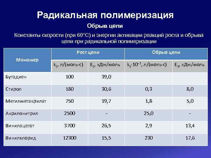Радикальная полимеризация Обрыв цепи Константы скорости (при 60°С) и энергии активации реакций роста и