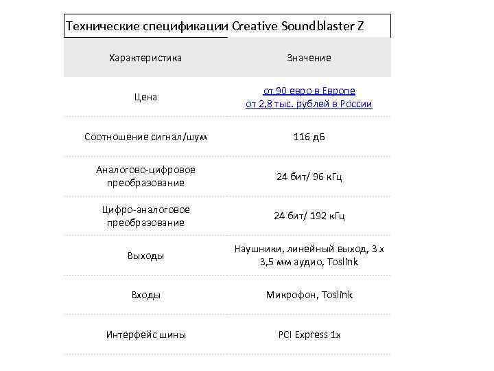 Технические спецификации Creative Soundblaster Z Характеристика Значение Цена от 90 евро в Европе от