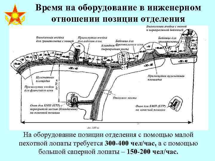 Инженерное оборудование и маскировка позиций презентация