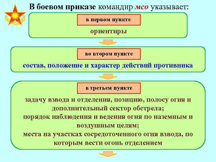 Боевой приказ командира взвода на оборону образец