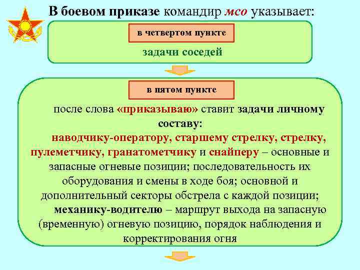 Боевой приказ командира взвода на наступление образец