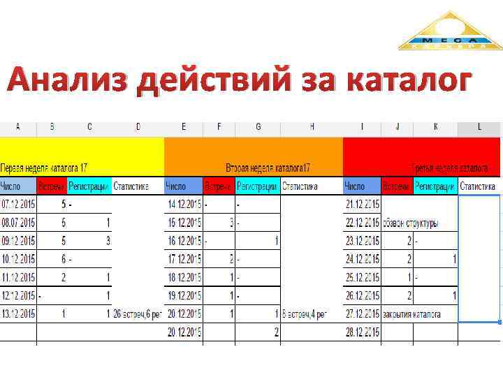 Анализ действий за каталог 