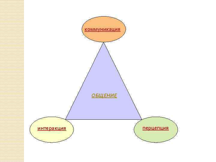 коммуникация ОБЩЕНИЕ интеракция перцепция 