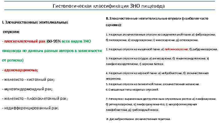 Гистологическая классификация ЗНО пищевода I. Злокачественные эпителиальные опухоли: II. Злокачественные неэпителиальные опухоли (наиболее часто