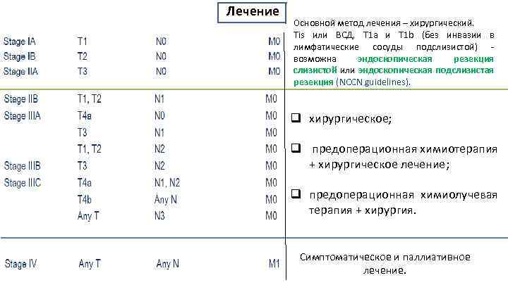 Лечение Основной метод лечения – хирургический. Tis или ВСД, T 1 а и T