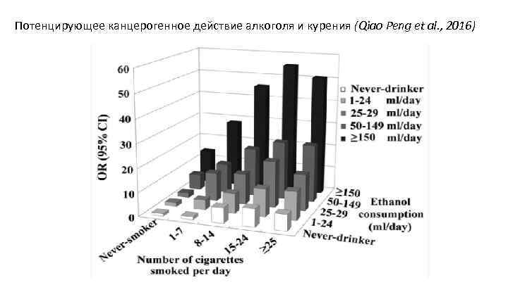 Потенцирующее канцерогенное действие алкоголя и курения (Qiao Peng et al. , 2016) 