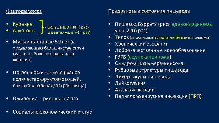 Предраковые состояния пищевода Факторы риска • Курение • Алкоголь Больше для ПРП ( риск