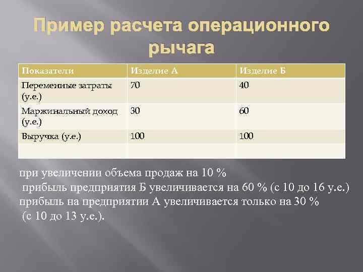 Пример расчета операционного рычага Показатели Изделие А Изделие Б Переменные затраты (у. е. )