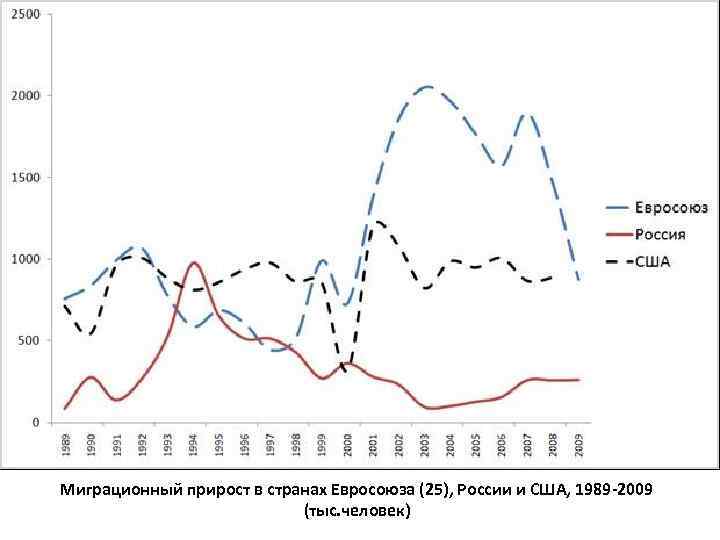 Миграционный прирост в странах Евросоюза (25), России и США, 1989 -2009 (тыс. человек) 