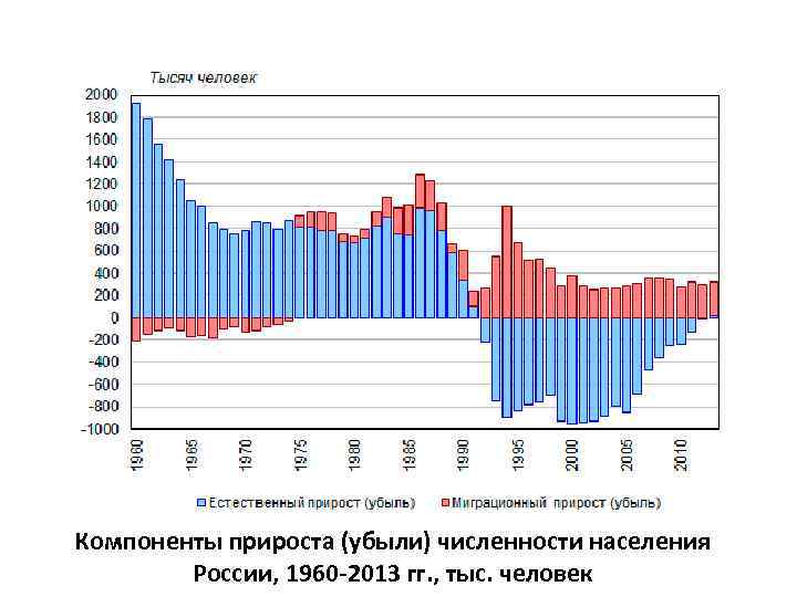 Компоненты прироста (убыли) численности населения России, 1960 -2013 гг. , тыс. человек 