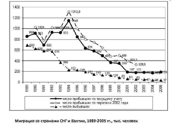 Миграция со странами СНГ и Балтии, 1989 -2005 гг. , тыс. человек 