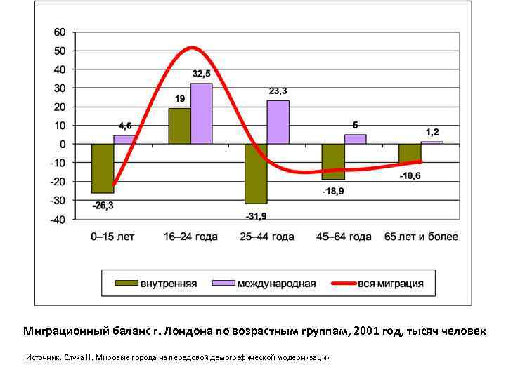 Миграционный баланс г. Лондона по возрастным группам, 2001 год, тысяч человек Источник: Слука Н.