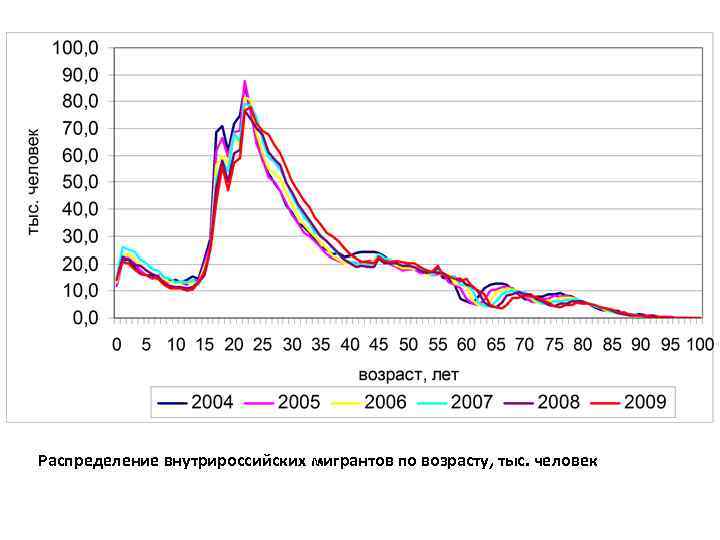 Распределение внутрироссийских мигрантов по возрасту, тыс. человек 