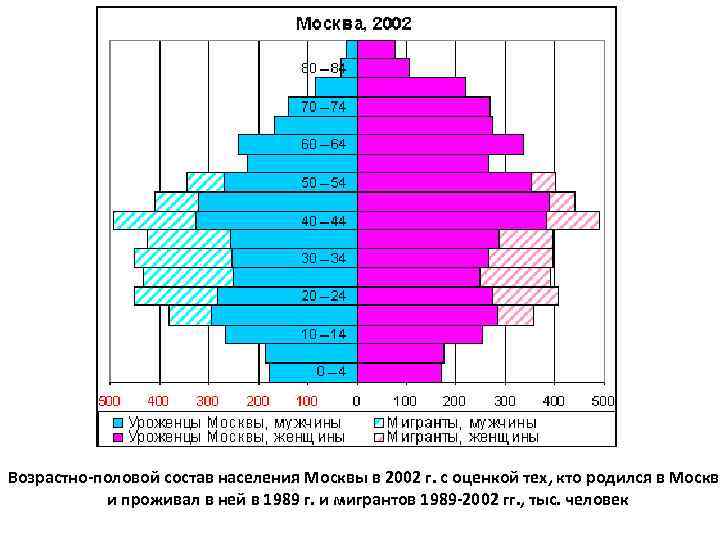 Возрастно-половой состав населения Москвы в 2002 г. с оценкой тех, кто родился в Москве