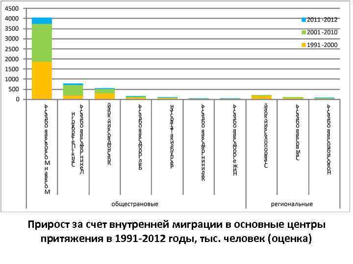Прирост за счет внутренней миграции в основные центры притяжения в 1991 -2012 годы, тыс.
