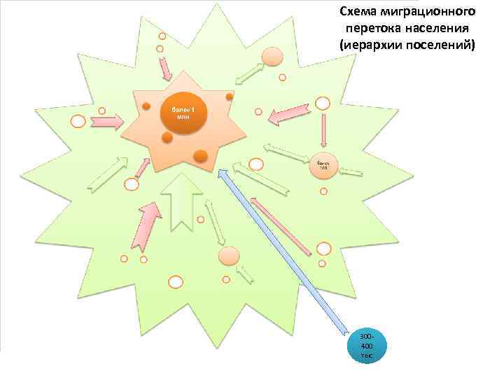 Схема миграционного перетока населения (иерархии поселений) 300400 тыс 