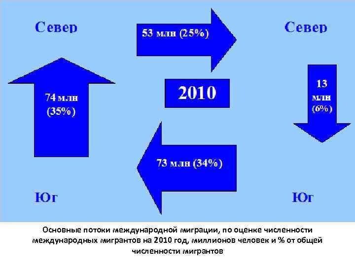 Основные потоки международной миграции, по оценке численности международных мигрантов на 2010 год, миллионов человек