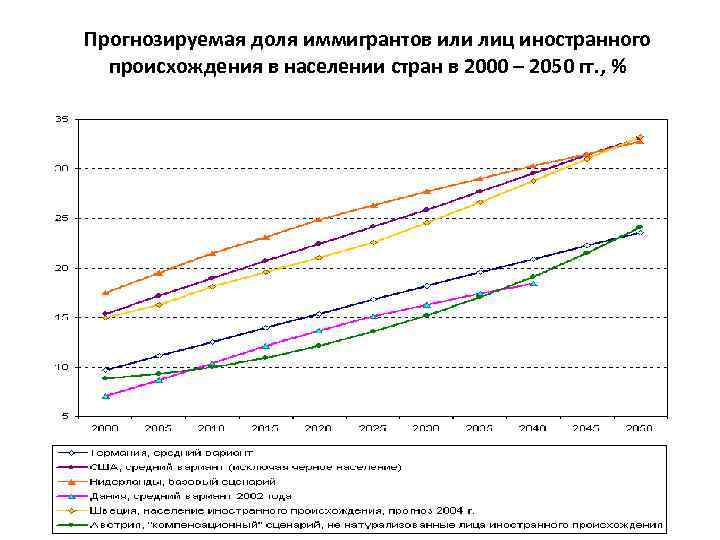Прогнозируемая доля иммигрантов или лиц иностранного происхождения в населении стран в 2000 – 2050