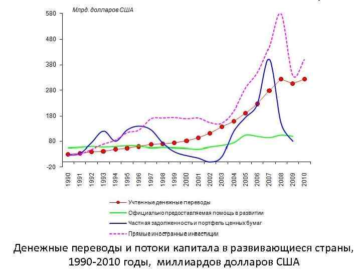 Денежные переводы мигрантов