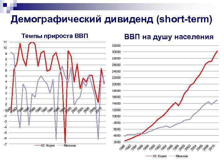Демографический дивиденд (short-term) Темпы прироста ВВП 11 ВВП на душу населения 32000 10 30000