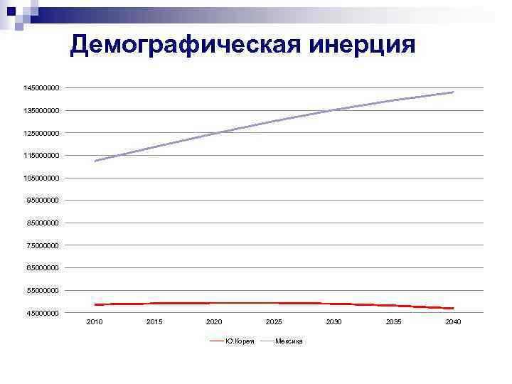 Демографическая инерция 145000000 135000000 125000000 115000000 105000000 95000000 85000000 75000000 65000000 55000000 45000000 2015