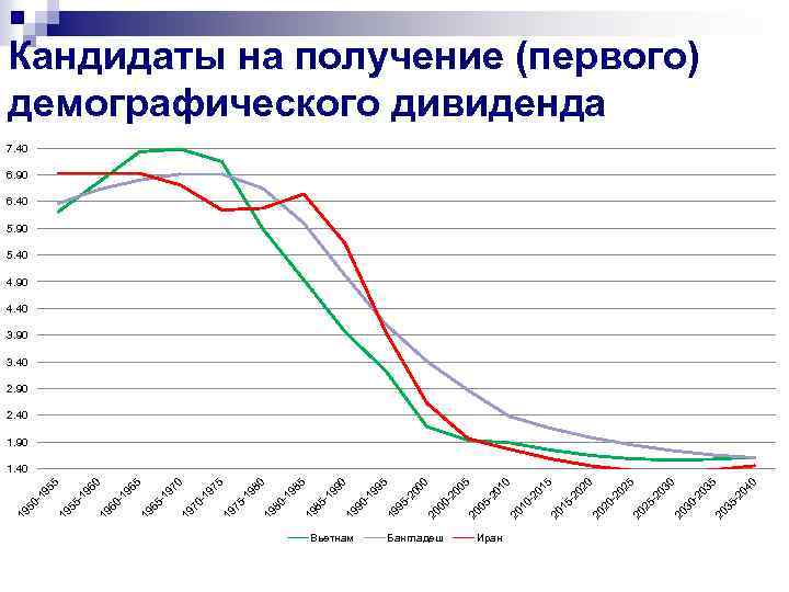 Вьетнам Бангладеш Иран 0 5 03 0 -2 04 35 20 0 5 -2