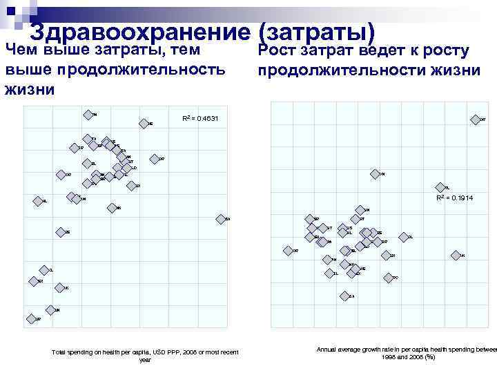 Здравоохранение (затраты) Чем выше затраты, тем выше продолжительность жизни JPN R 2 = 0.