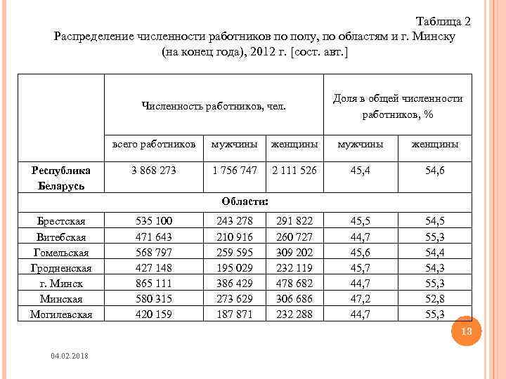 Таблица 2 Распределение численности работников по полу, по областям и г. Минску (на конец