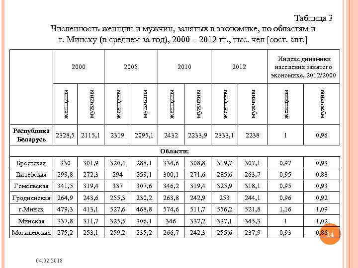 Таблица 3 Численность женщин и мужчин, занятых в экономике, по областям и г. Минску