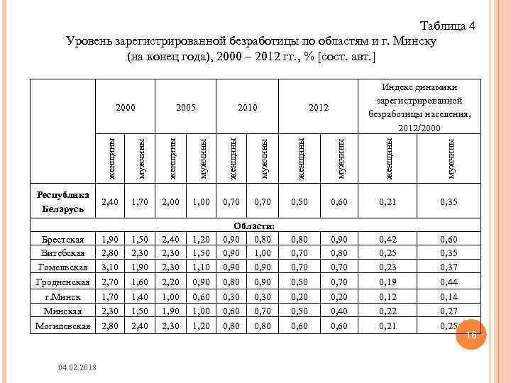 Таблица 4 Уровень зарегистрированной безработицы по областям и г. Минску (на конец года), 2000