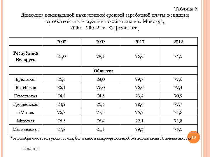 Таблица 5 Динамика номинальной начисленной средней заработной платы женщин к заработной плате мужчин по