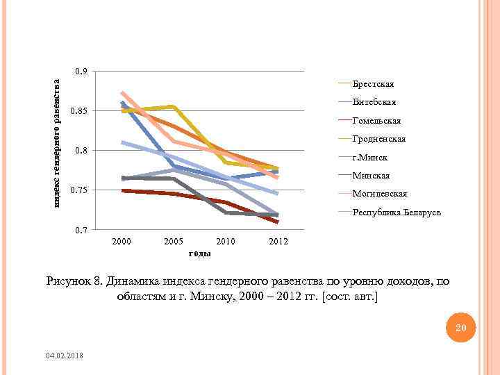 индекс гендерного равенства 0. 9 Брестская Витебская 0. 85 Гомельская Гродненская 0. 8 г.