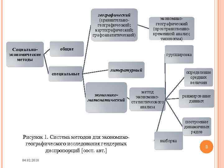 географический (сравнительногеографический; картографический; графоаналитический) Социальноэкономические методы общие группировка специальные литературный экономикоматематический Рисунок 1. Система