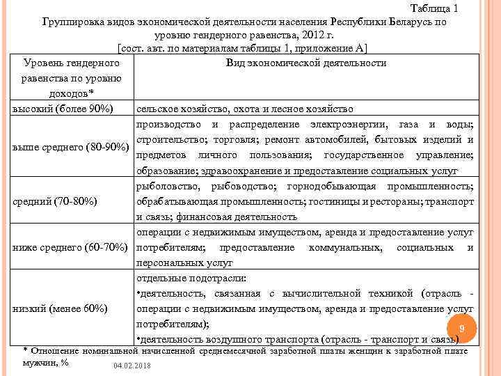 Таблица 1 Группировка видов экономической деятельности населения Республики Беларусь по уровню гендерного равенства, 2012