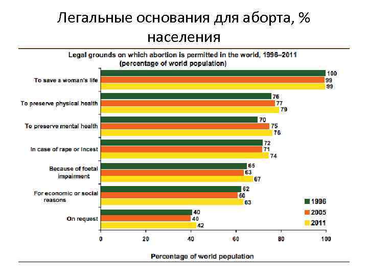 Легальные основания для аборта, % населения 