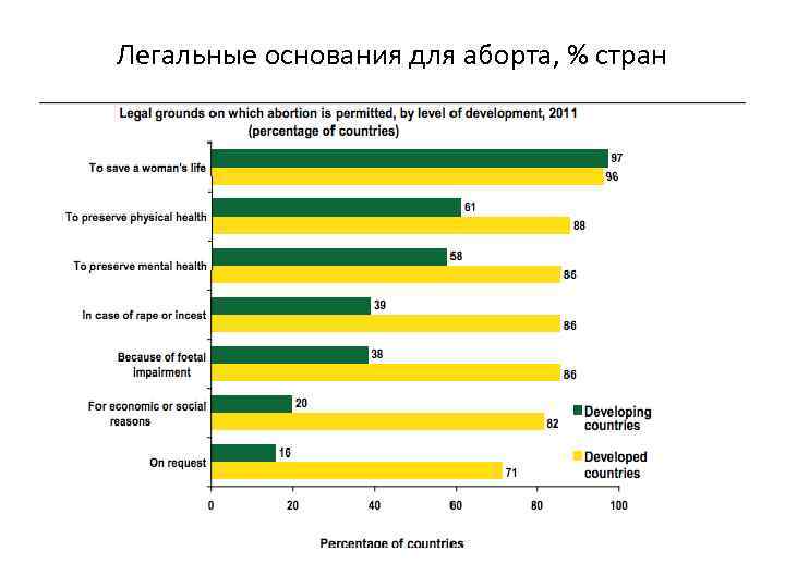 Легальные основания для аборта, % стран 
