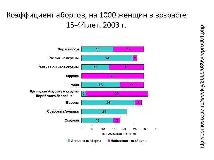 http: //demoscope. ru/weekly/2009/0395/reprod 01. php Коэффициент абортов, на 1000 женщин в возрасте 15 -44