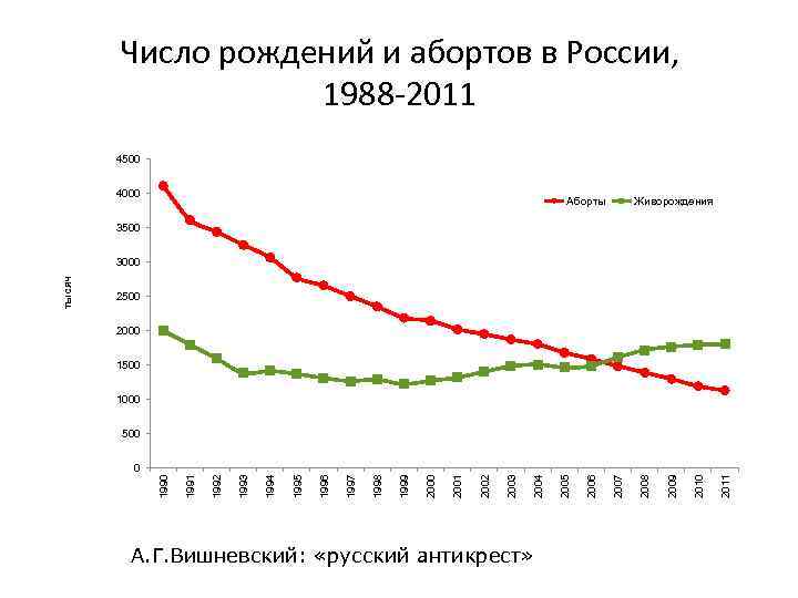 Число рождений и абортов в России, 1988 -2011 4500 4000 Аборты Живорождения 3500 2000