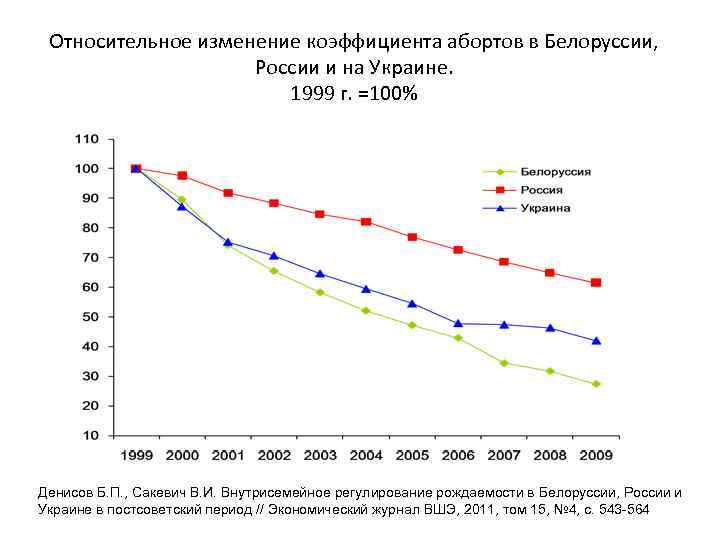 Относительное изменение коэффициента абортов в Белоруссии, России и на Украине. 1999 г. =100% Денисов