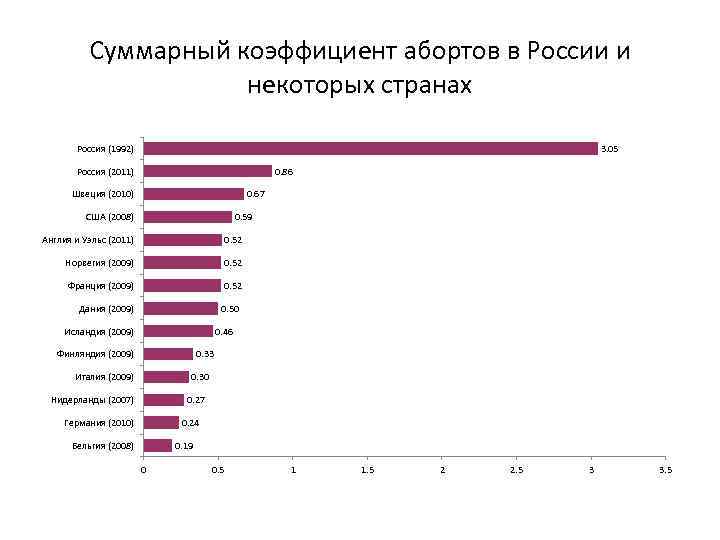 Суммарный коэффициент абортов в России и некоторых странах 3. 05 Россия (1992) Россия (2011)