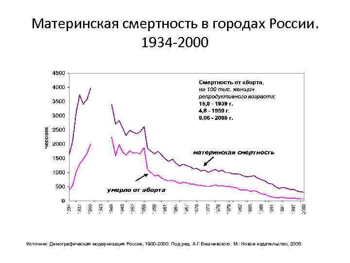 Материнская смертность в городах России. 1934 -2000 Источник: Демографическая модернизация России, 1900 -2000. Под